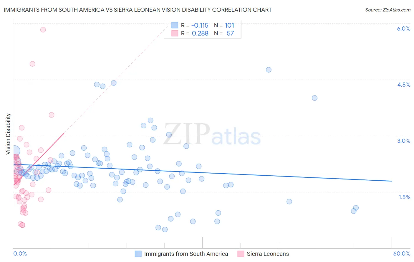 Immigrants from South America vs Sierra Leonean Vision Disability