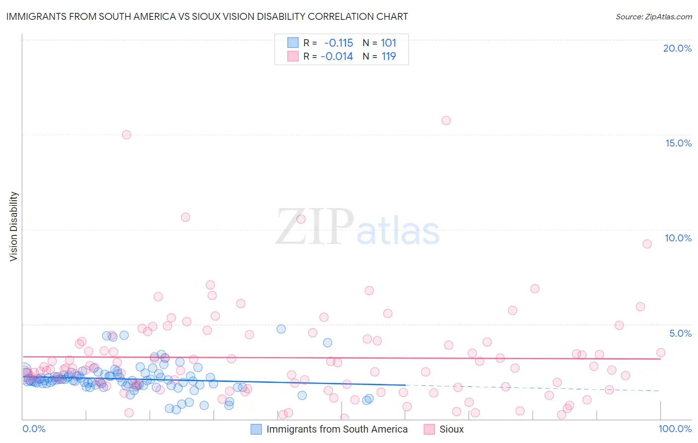 Immigrants from South America vs Sioux Vision Disability
