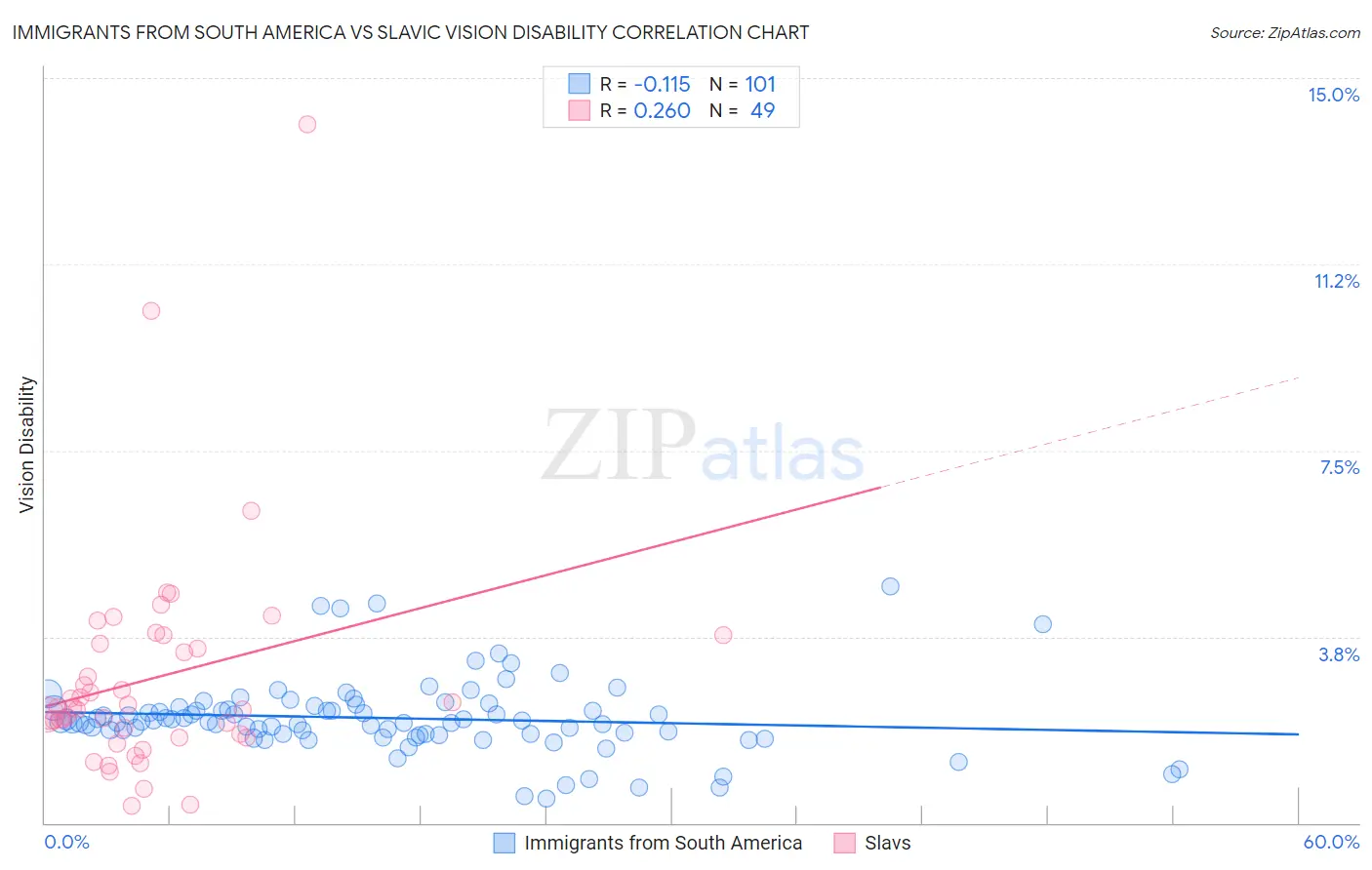 Immigrants from South America vs Slavic Vision Disability