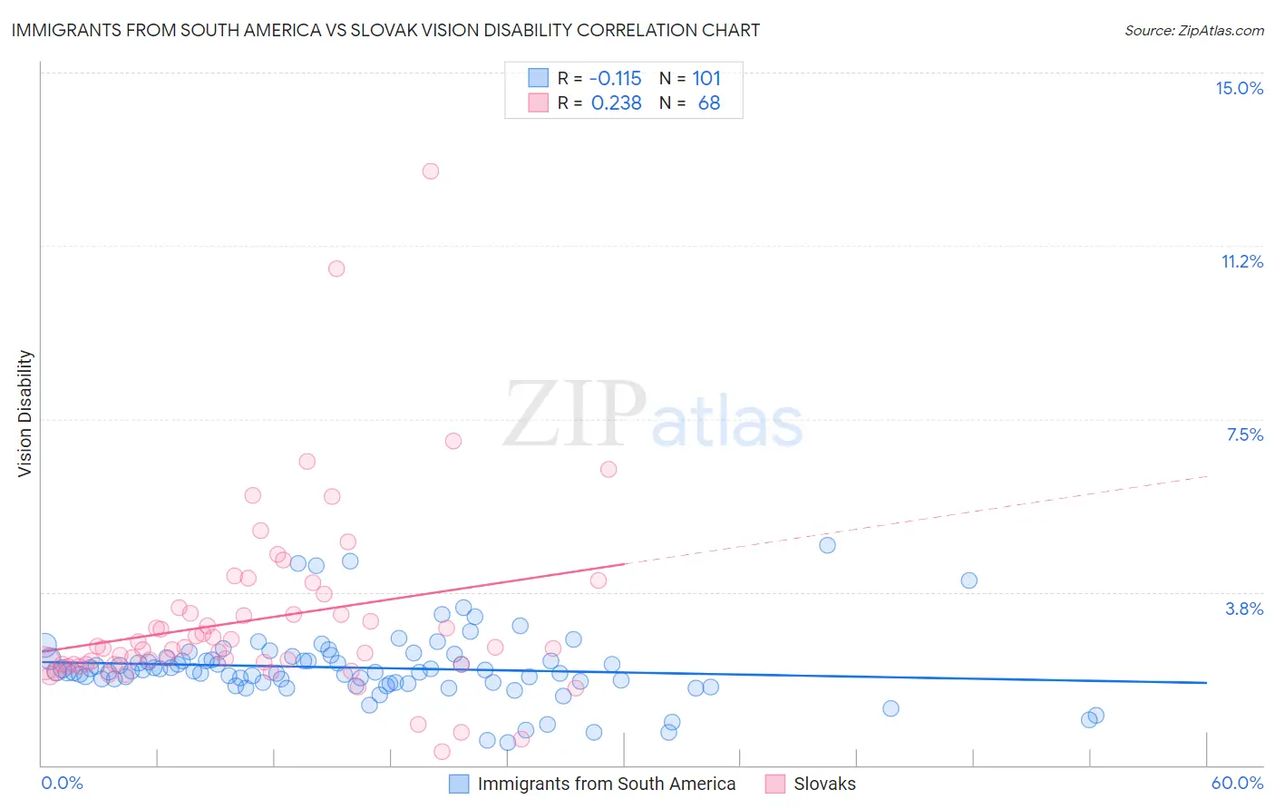 Immigrants from South America vs Slovak Vision Disability
