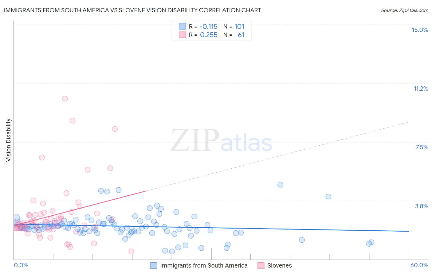 Immigrants from South America vs Slovene Vision Disability