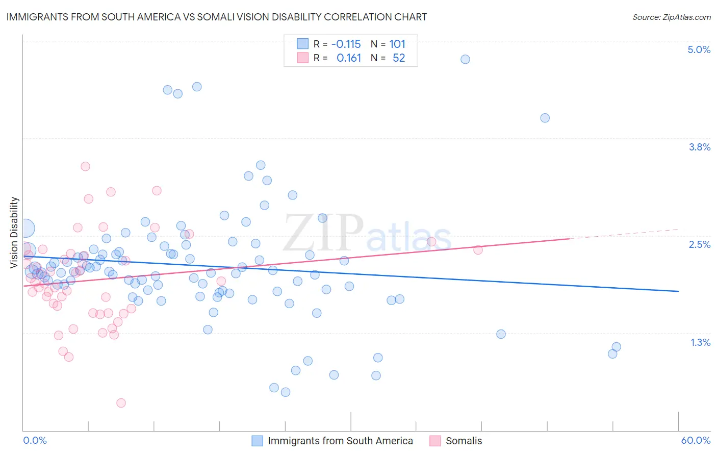 Immigrants from South America vs Somali Vision Disability