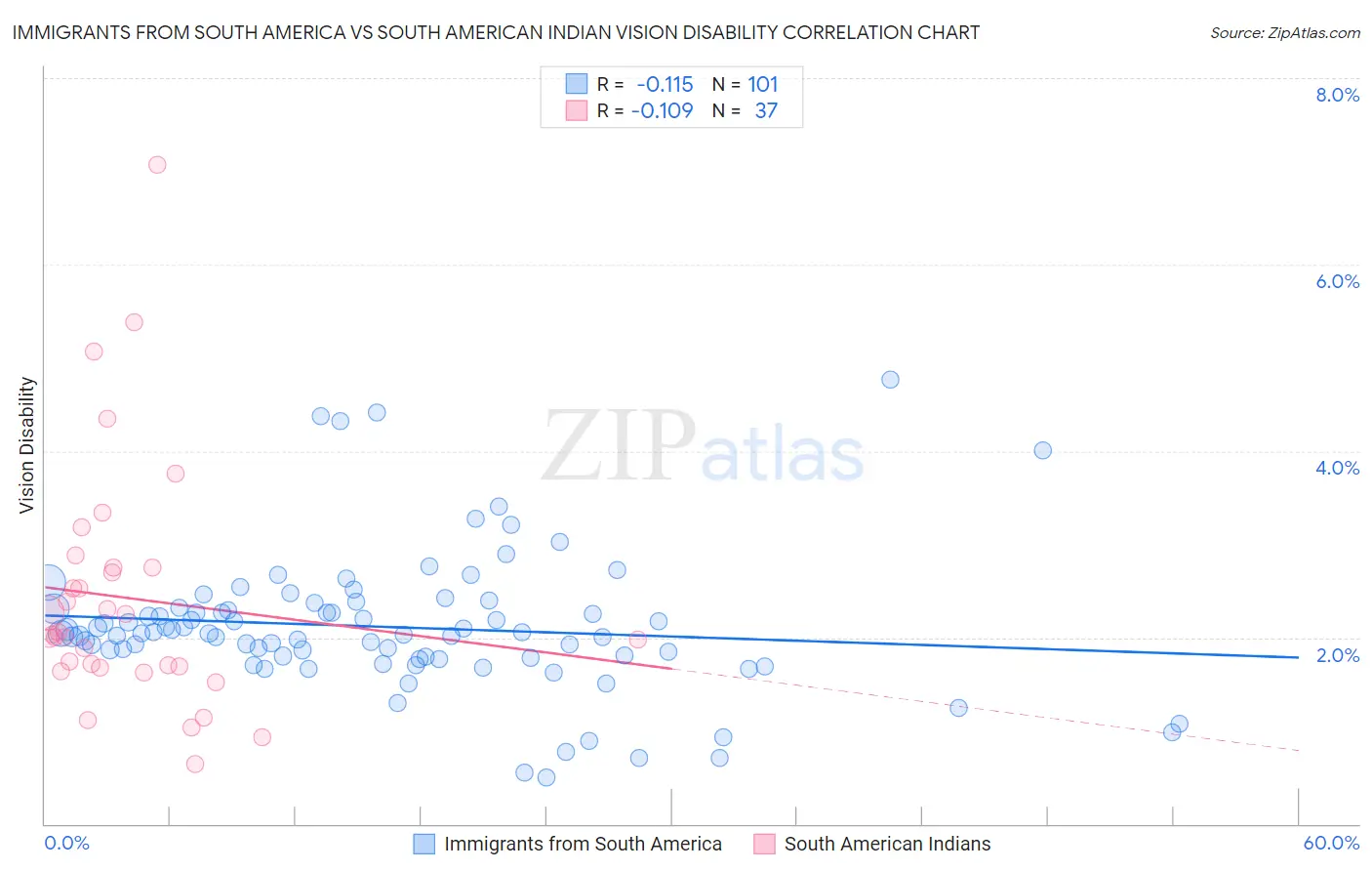 Immigrants from South America vs South American Indian Vision Disability
