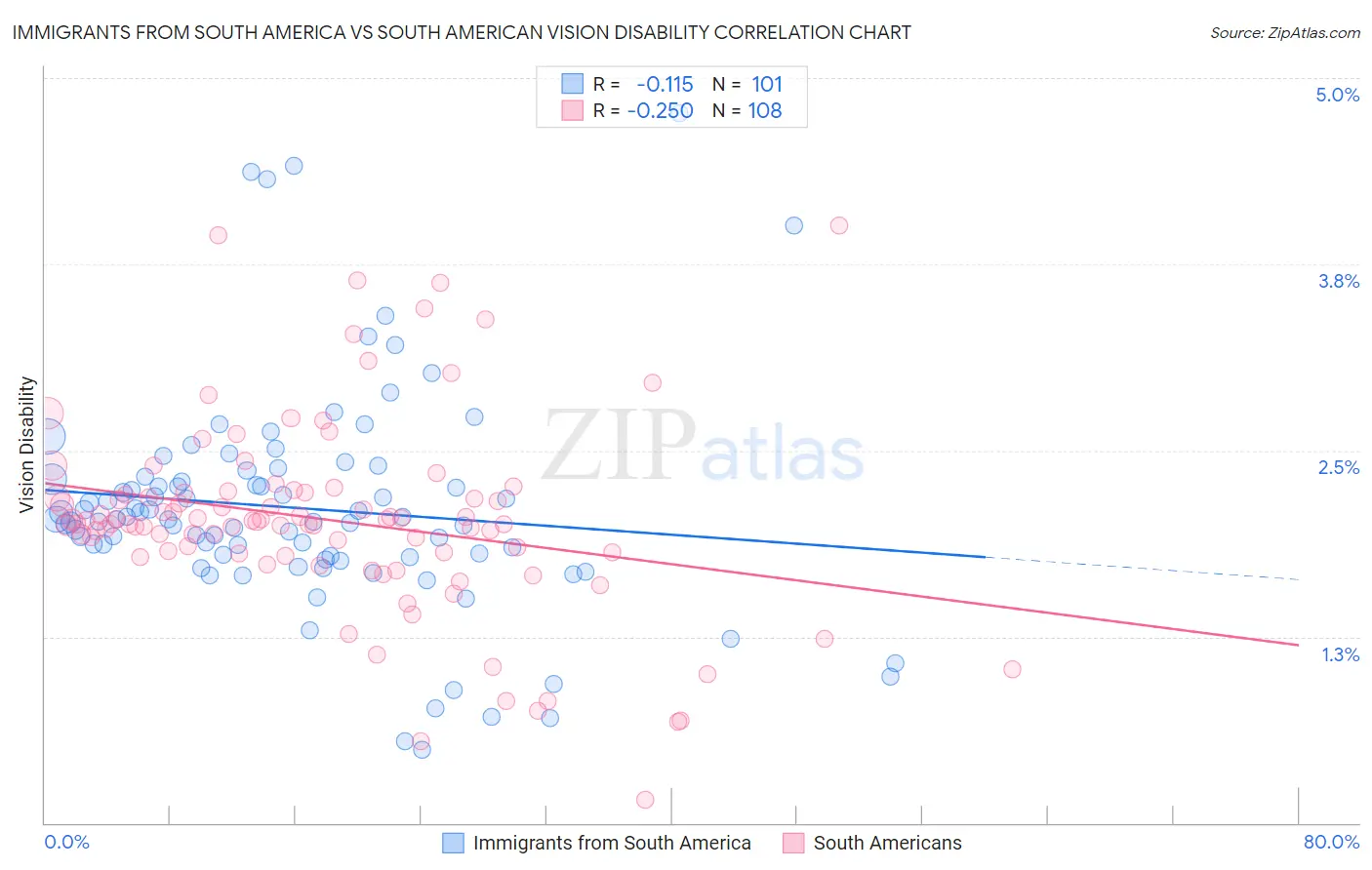 Immigrants from South America vs South American Vision Disability
