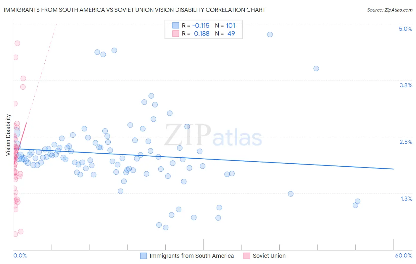 Immigrants from South America vs Soviet Union Vision Disability