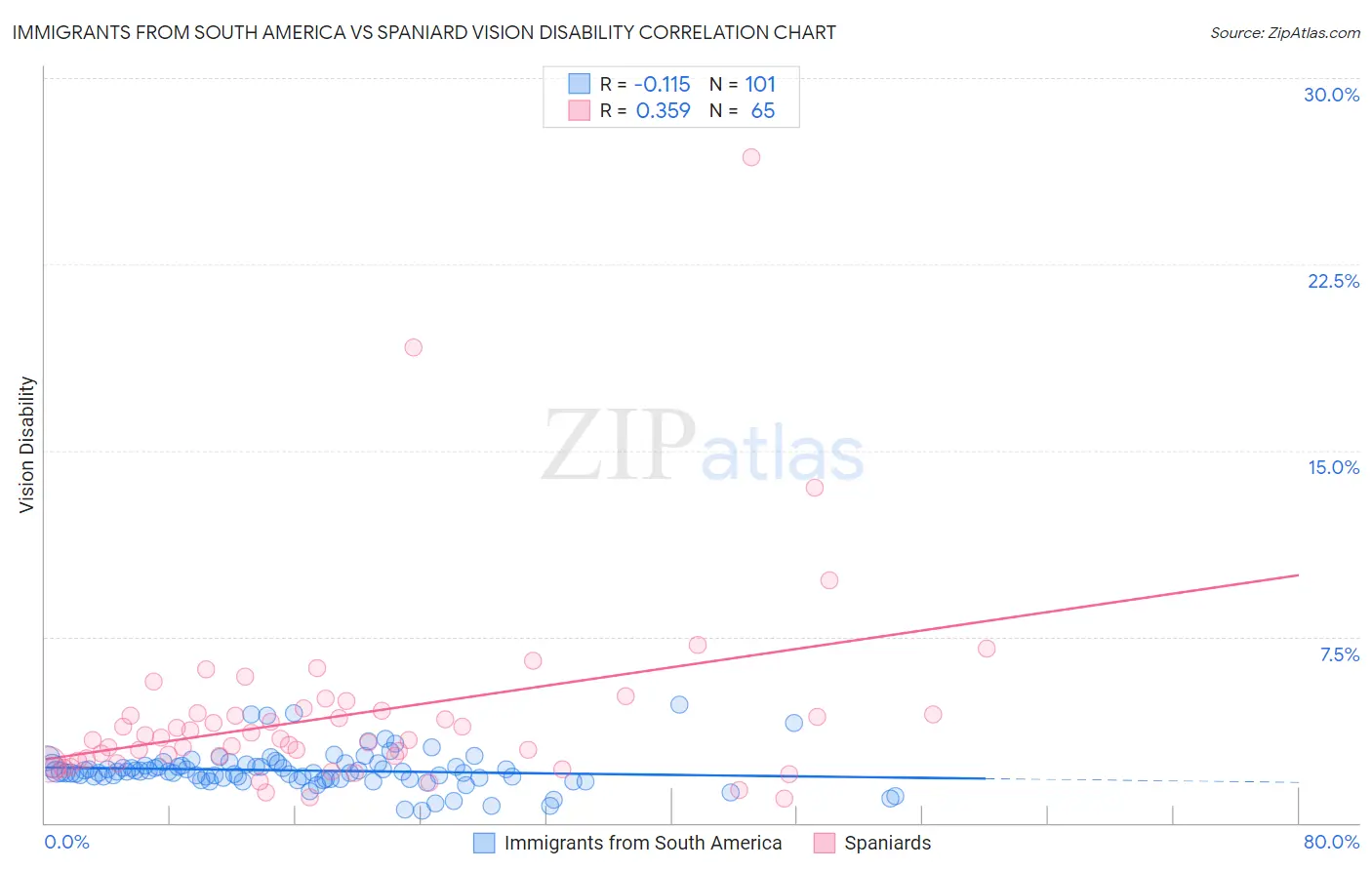 Immigrants from South America vs Spaniard Vision Disability