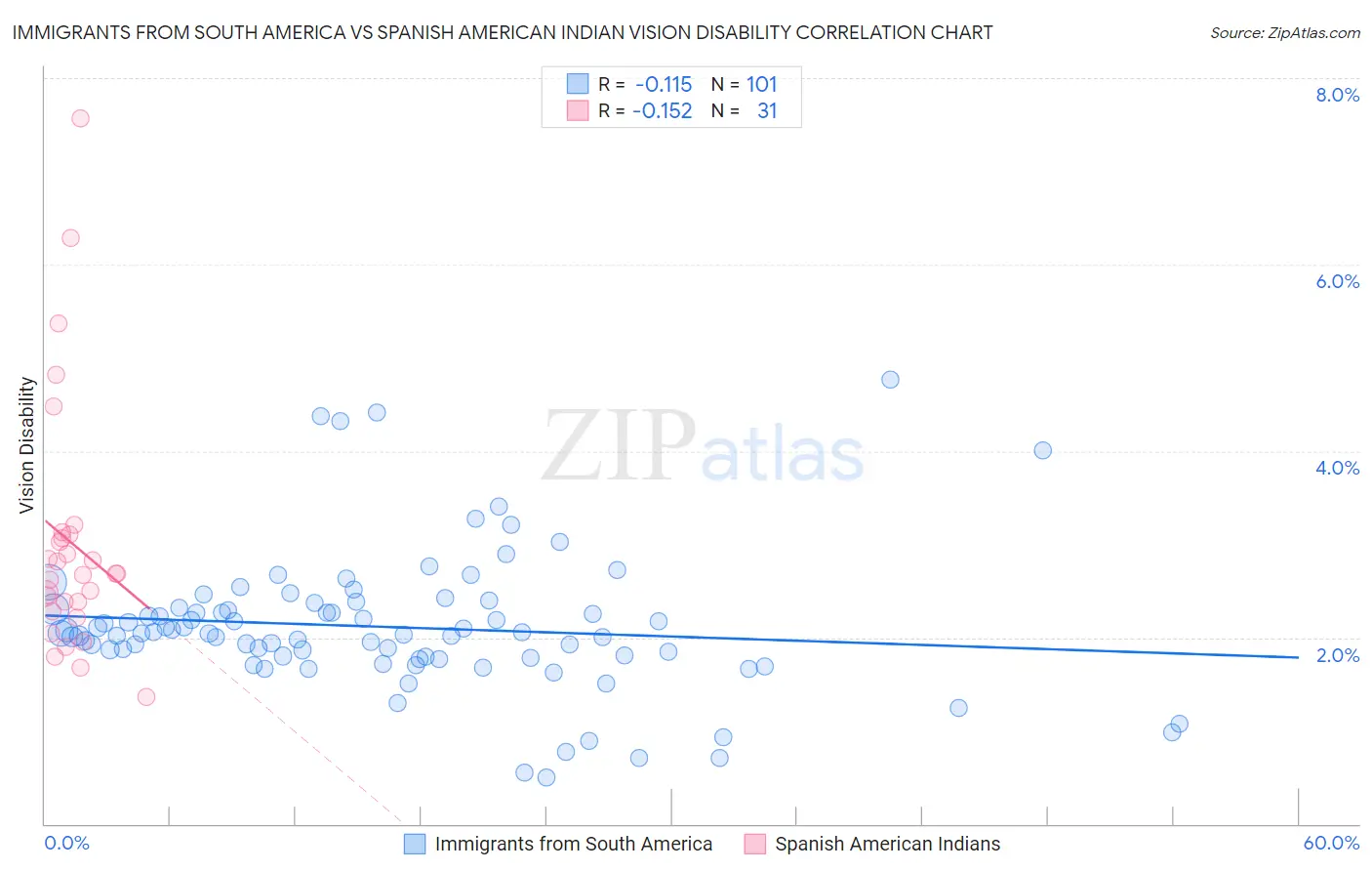 Immigrants from South America vs Spanish American Indian Vision Disability