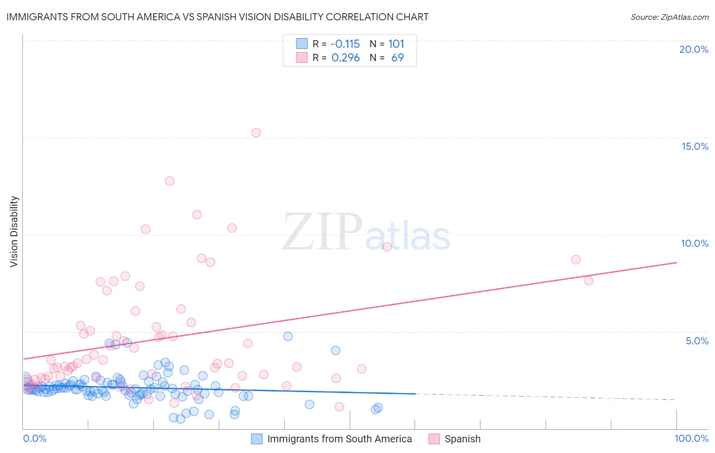 Immigrants from South America vs Spanish Vision Disability