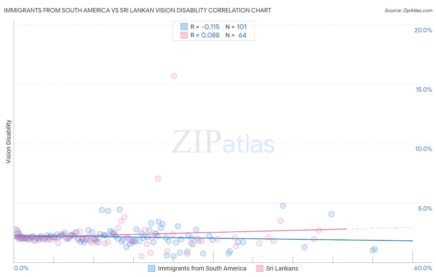 Immigrants from South America vs Sri Lankan Vision Disability