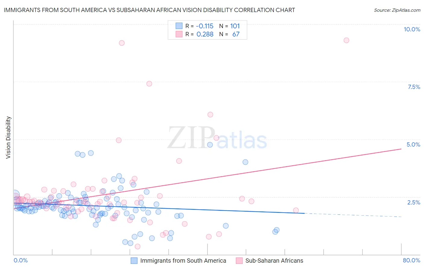 Immigrants from South America vs Subsaharan African Vision Disability
