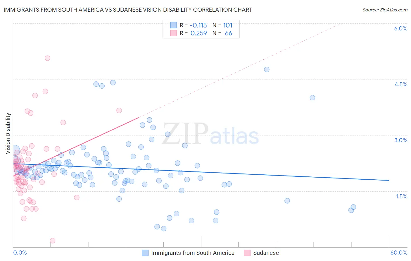 Immigrants from South America vs Sudanese Vision Disability