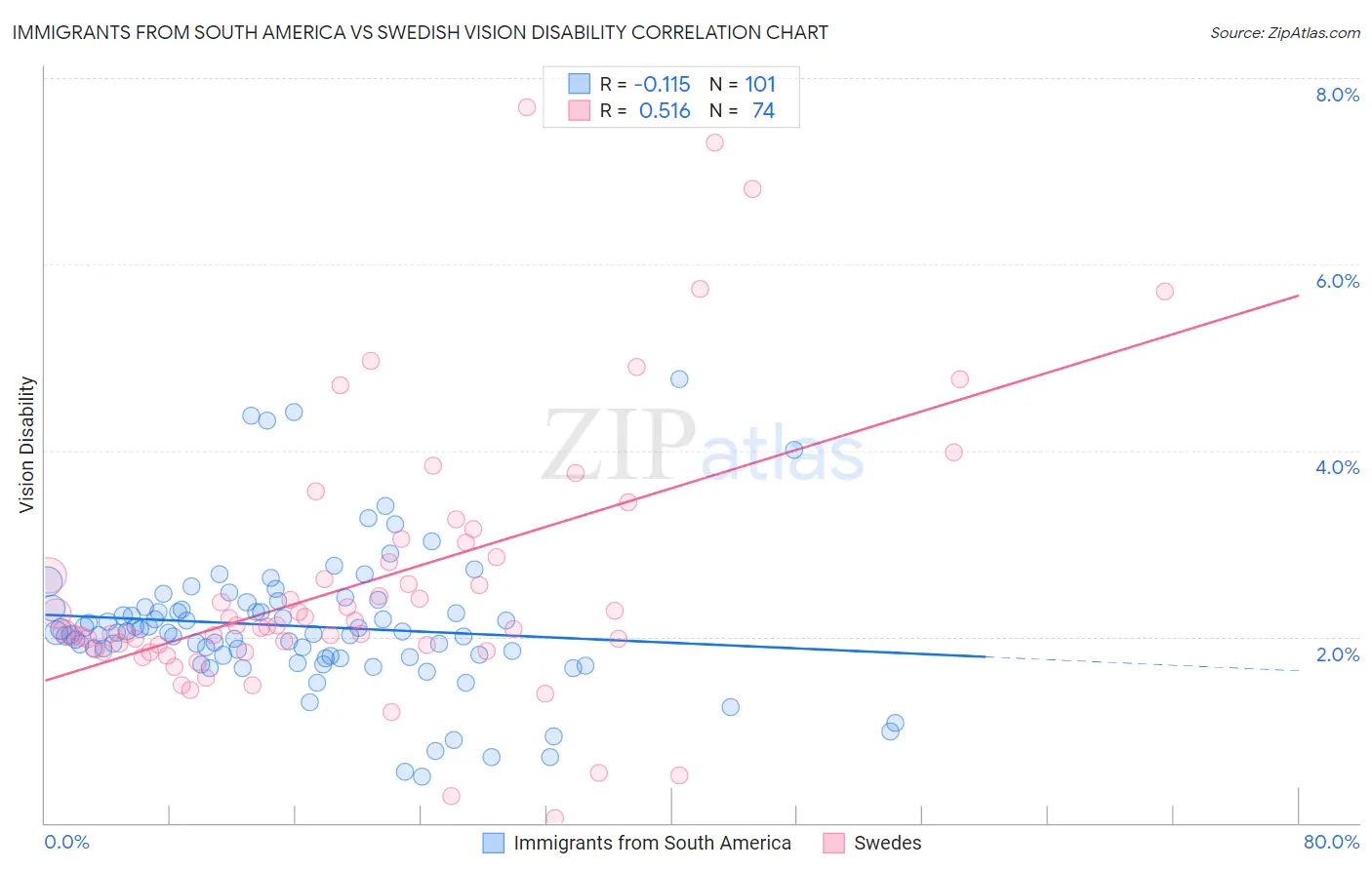 Immigrants from South America vs Swedish Vision Disability