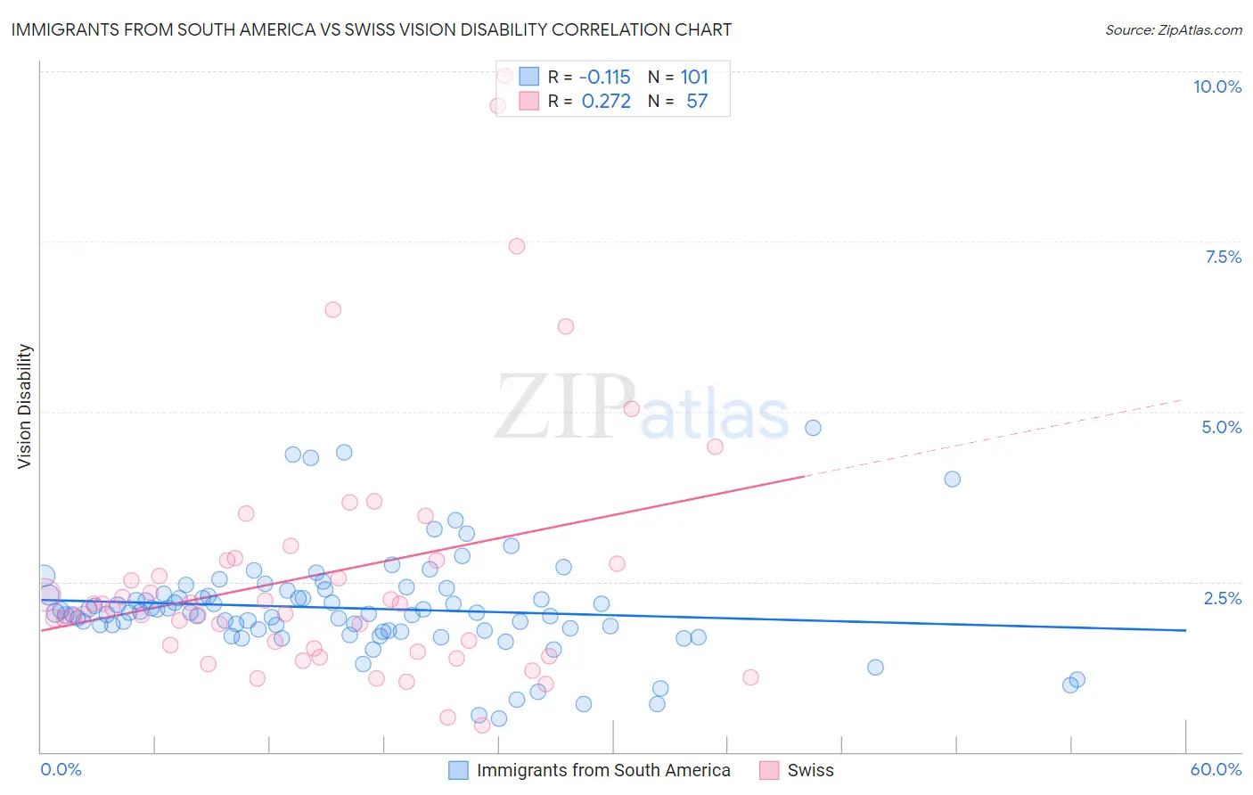 Immigrants from South America vs Swiss Vision Disability