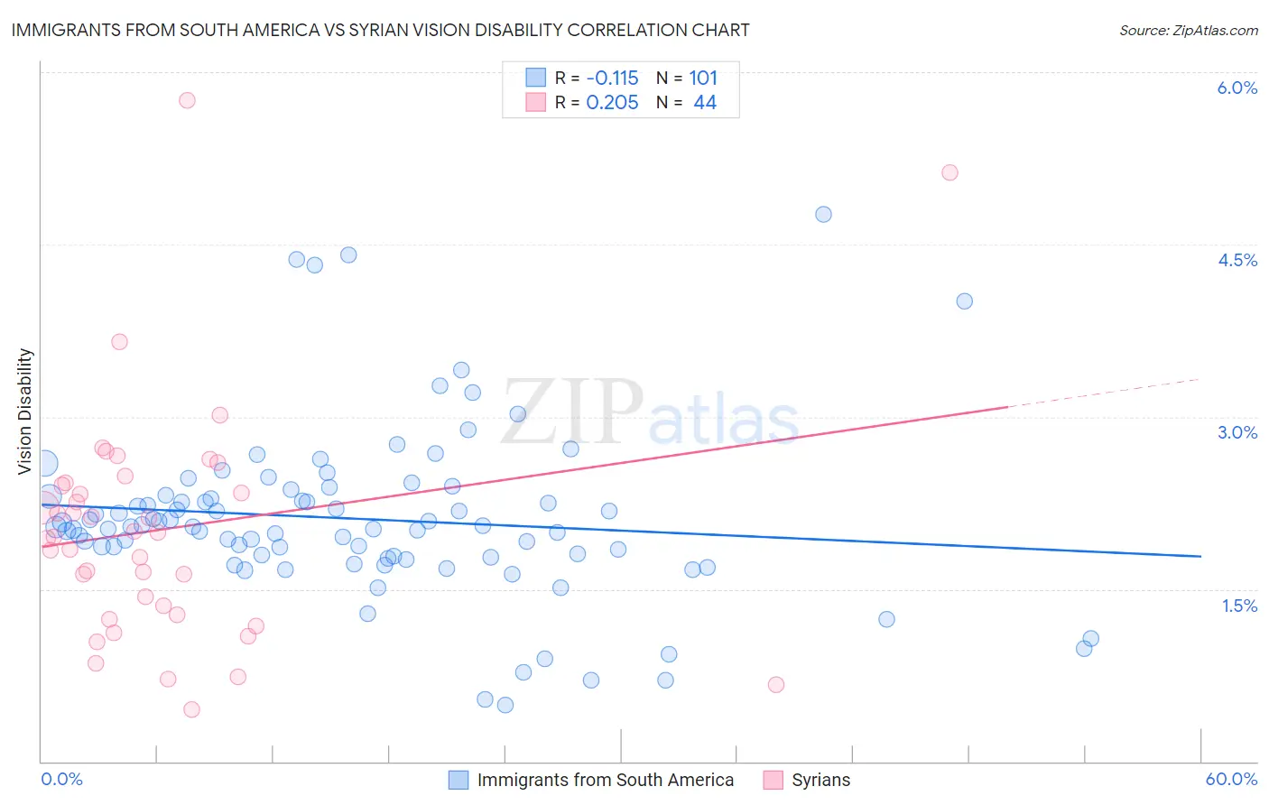 Immigrants from South America vs Syrian Vision Disability