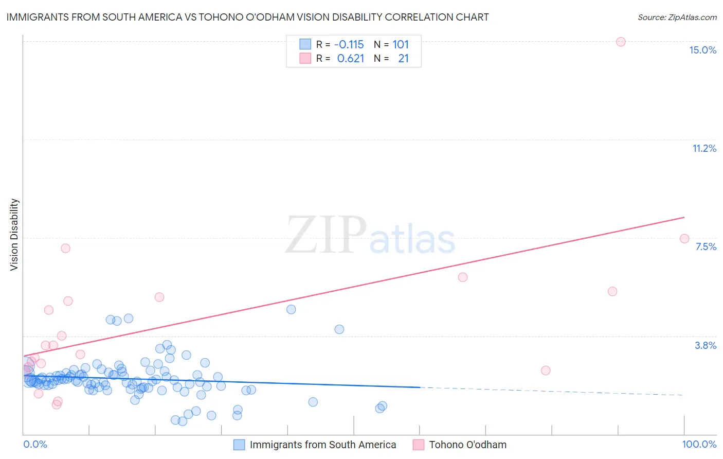 Immigrants from South America vs Tohono O'odham Vision Disability