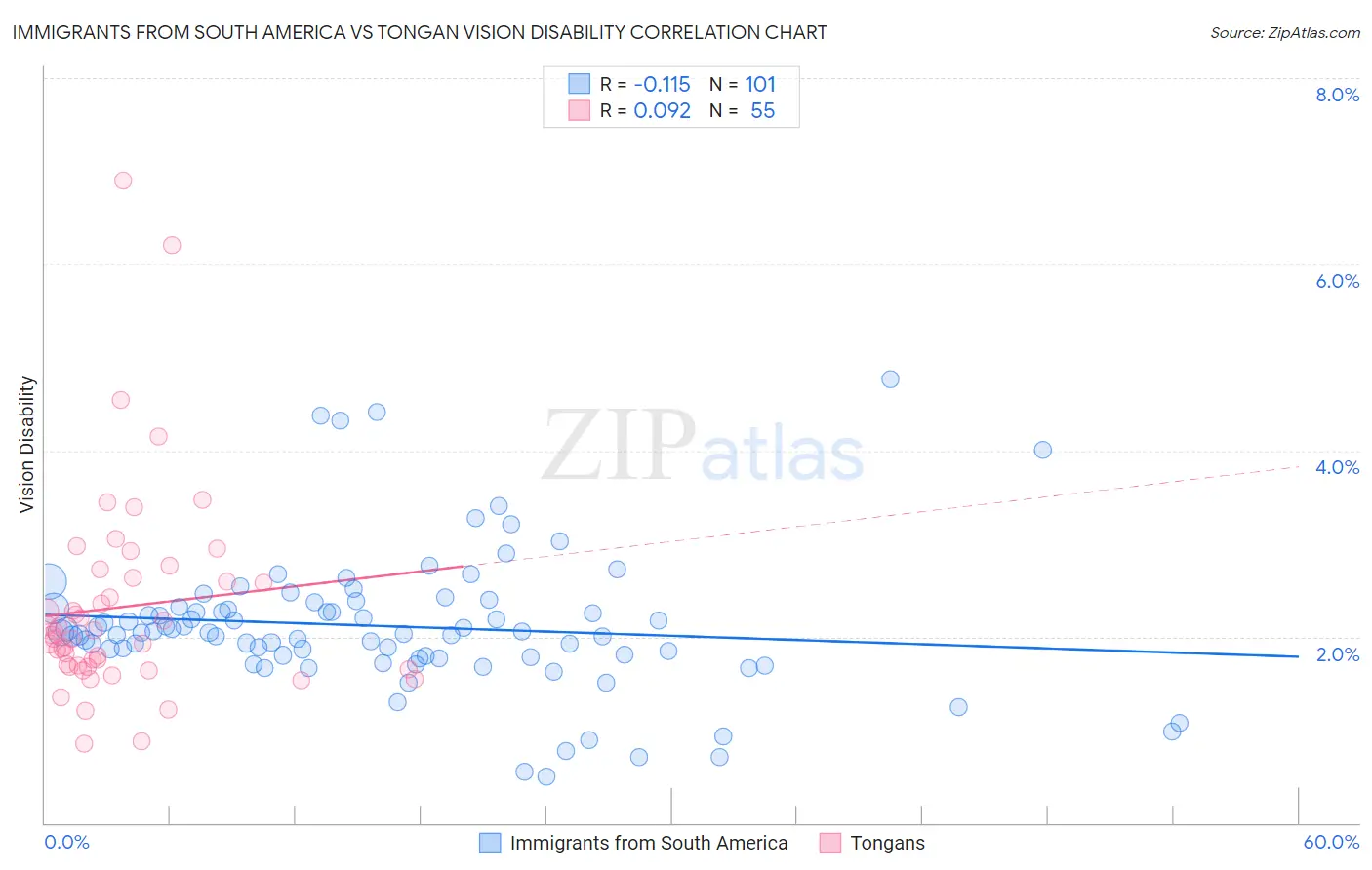 Immigrants from South America vs Tongan Vision Disability