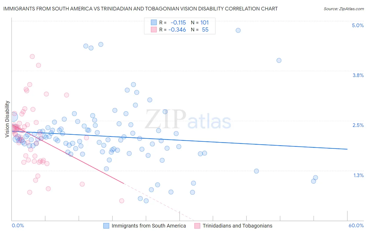 Immigrants from South America vs Trinidadian and Tobagonian Vision Disability