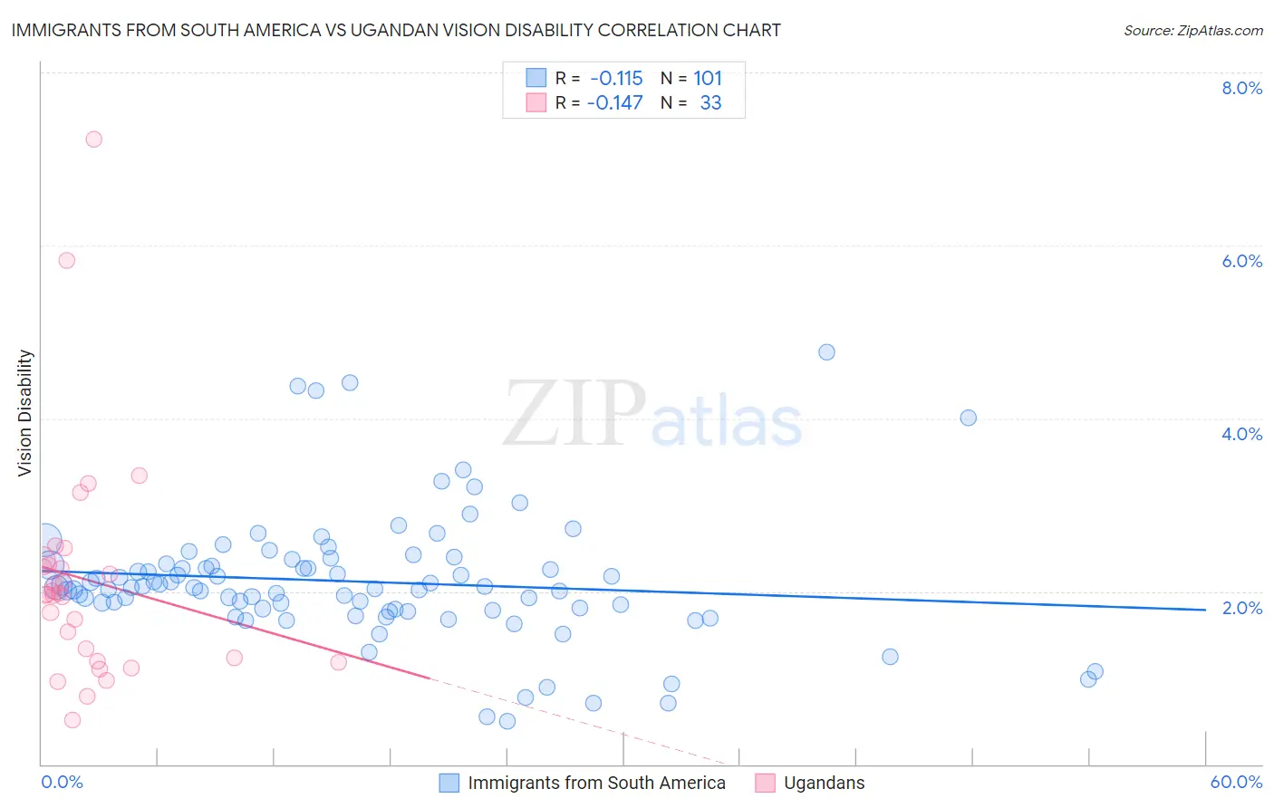 Immigrants from South America vs Ugandan Vision Disability