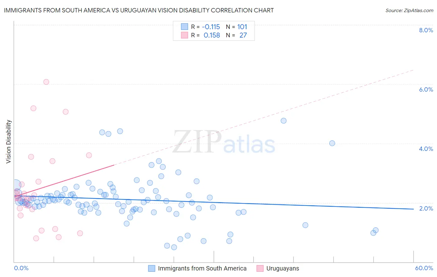 Immigrants from South America vs Uruguayan Vision Disability