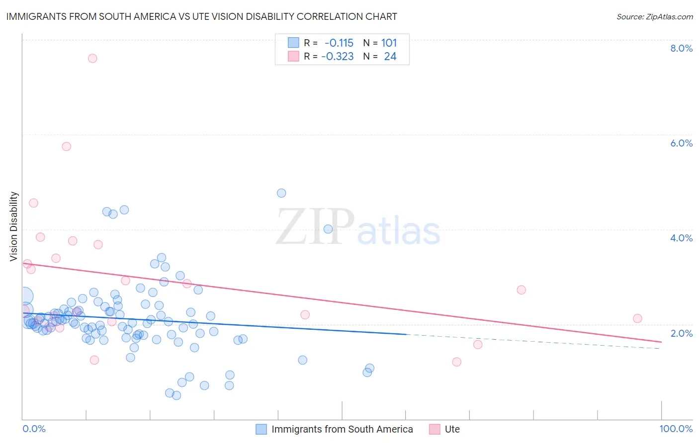 Immigrants from South America vs Ute Vision Disability
