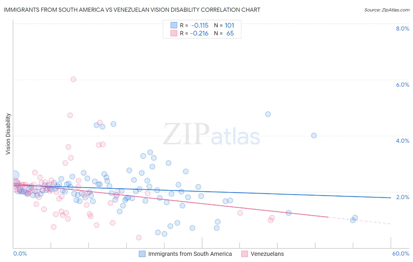 Immigrants from South America vs Venezuelan Vision Disability