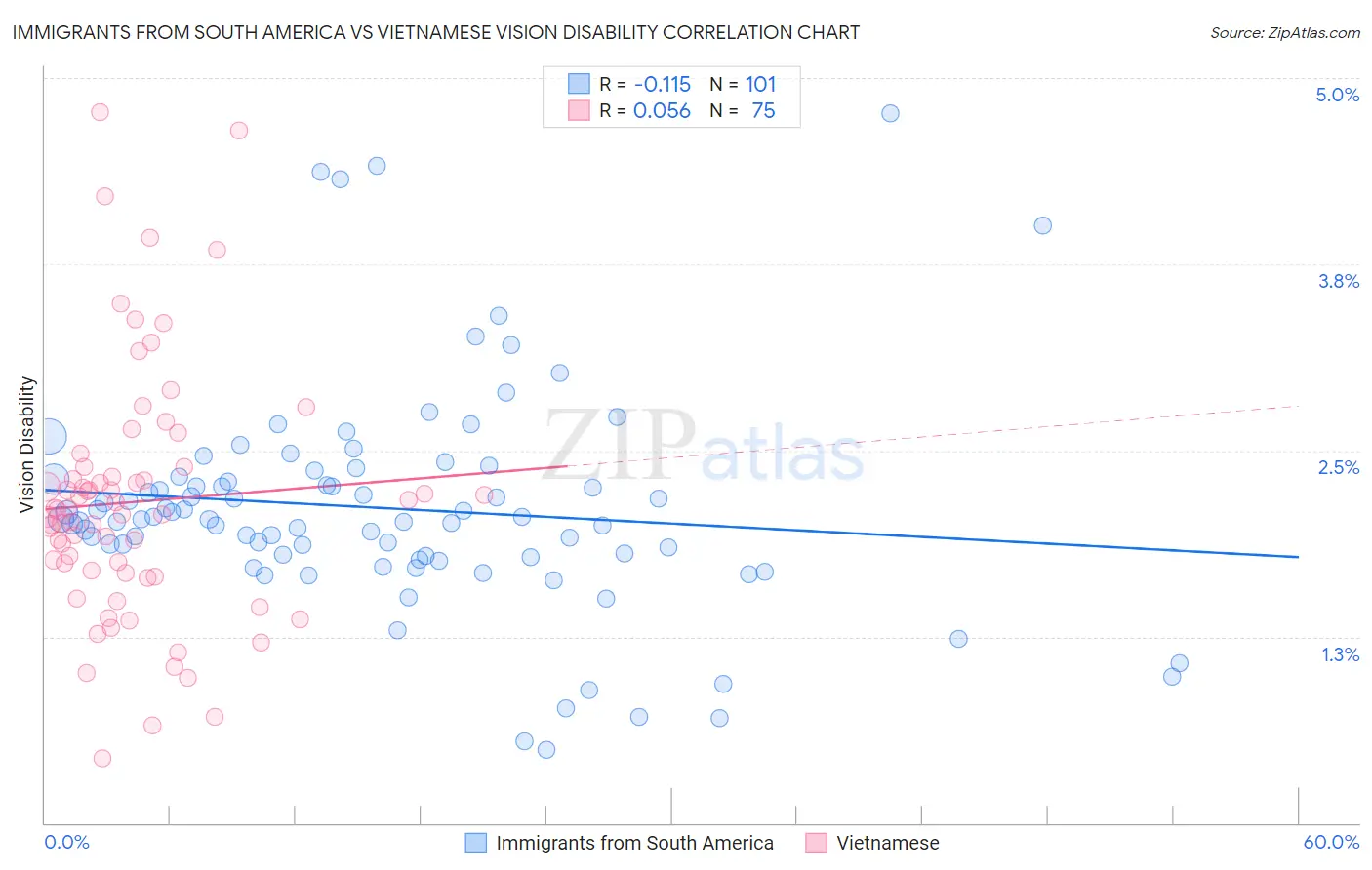 Immigrants from South America vs Vietnamese Vision Disability