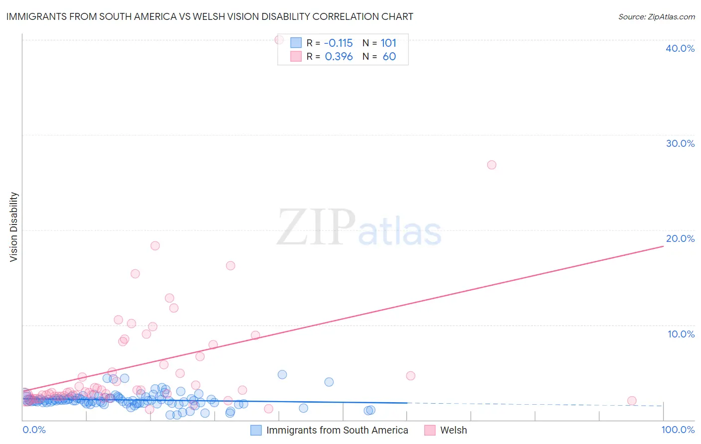 Immigrants from South America vs Welsh Vision Disability