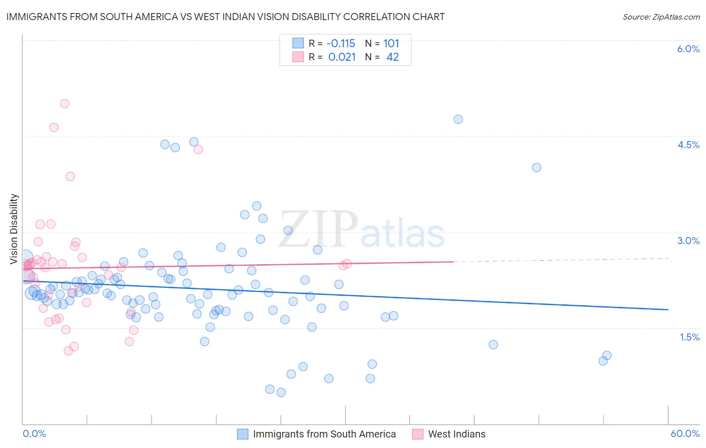 Immigrants from South America vs West Indian Vision Disability