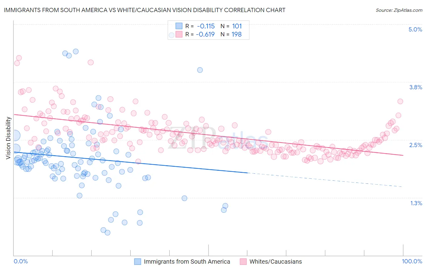 Immigrants from South America vs White/Caucasian Vision Disability