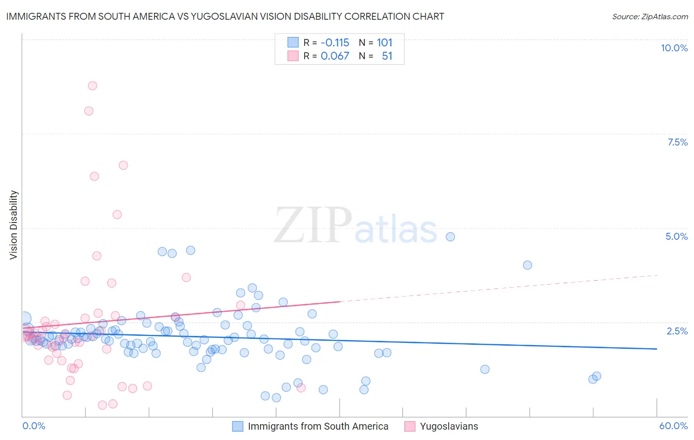 Immigrants from South America vs Yugoslavian Vision Disability