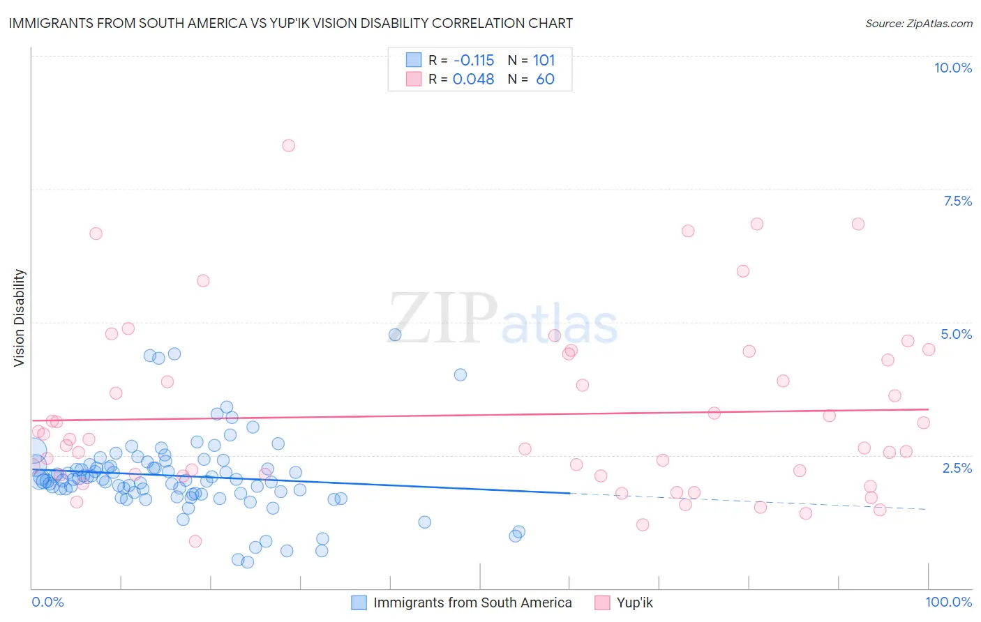 Immigrants from South America vs Yup'ik Vision Disability