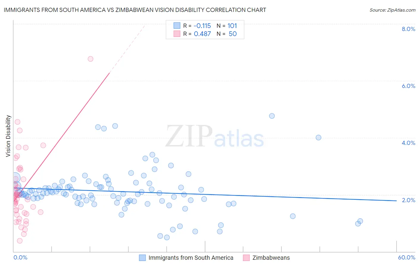 Immigrants from South America vs Zimbabwean Vision Disability