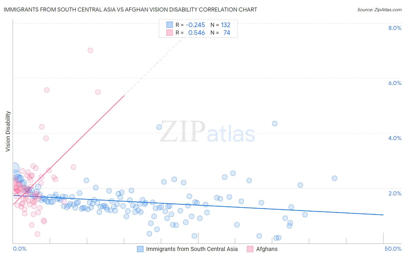 Immigrants from South Central Asia vs Afghan Vision Disability