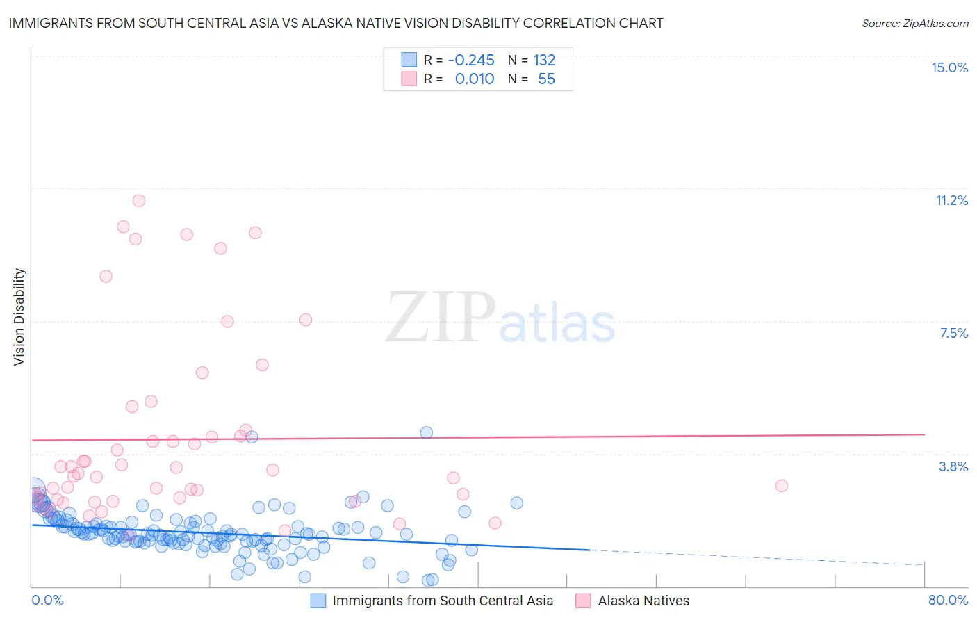 Immigrants from South Central Asia vs Alaska Native Vision Disability