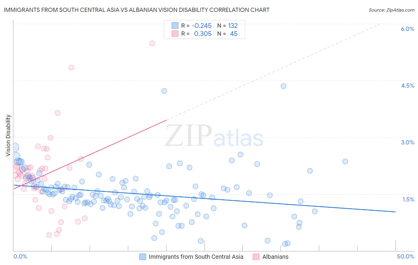 Immigrants from South Central Asia vs Albanian Vision Disability