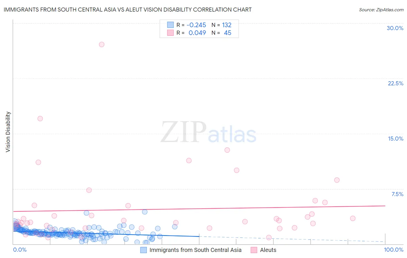 Immigrants from South Central Asia vs Aleut Vision Disability