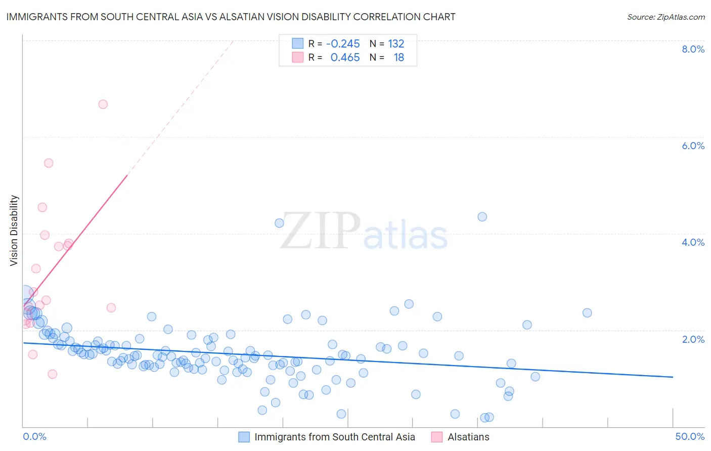 Immigrants from South Central Asia vs Alsatian Vision Disability