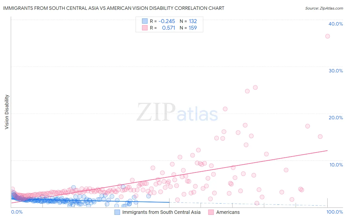 Immigrants from South Central Asia vs American Vision Disability