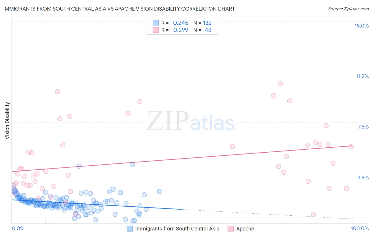 Immigrants from South Central Asia vs Apache Vision Disability