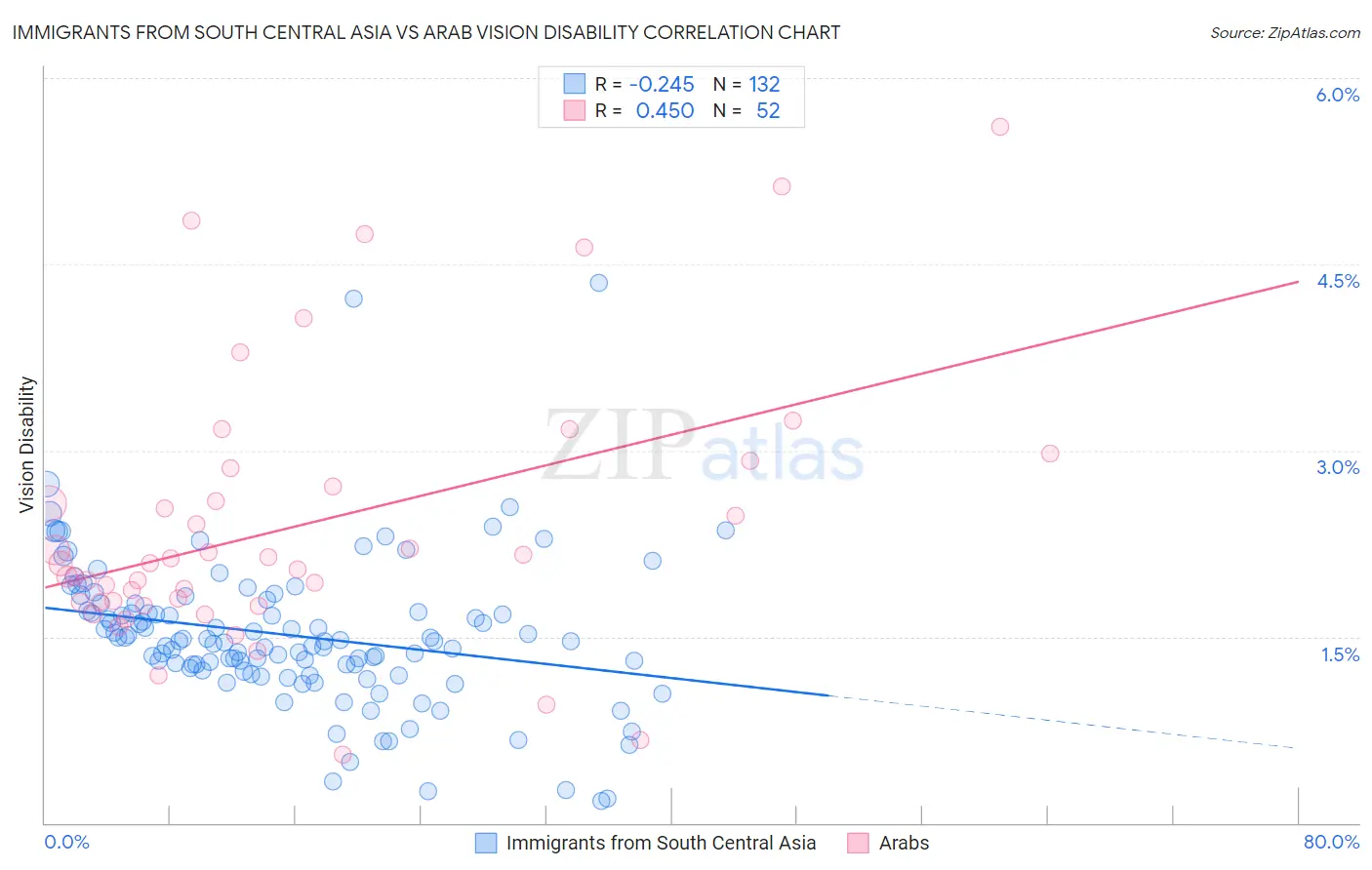 Immigrants from South Central Asia vs Arab Vision Disability