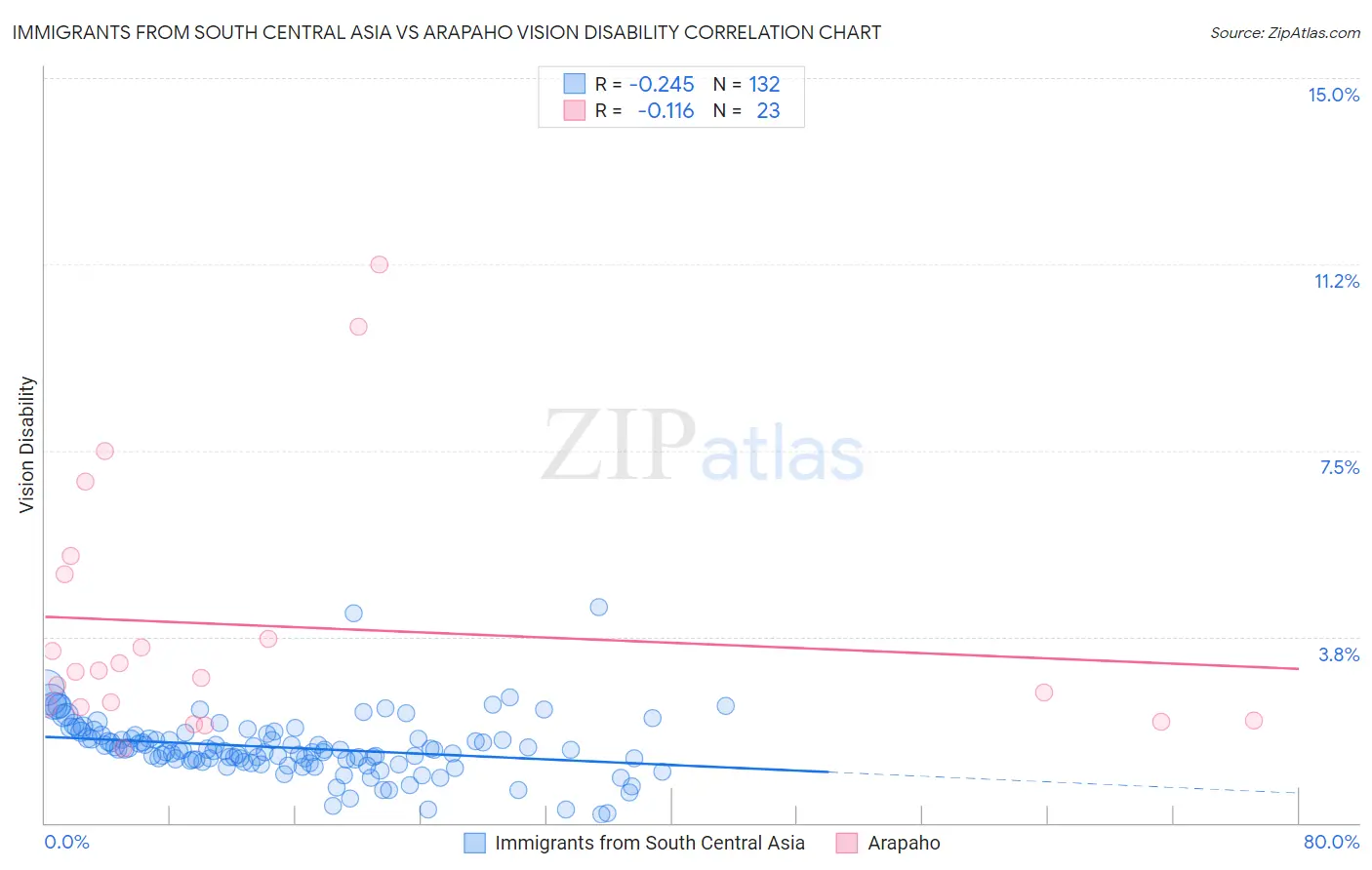 Immigrants from South Central Asia vs Arapaho Vision Disability