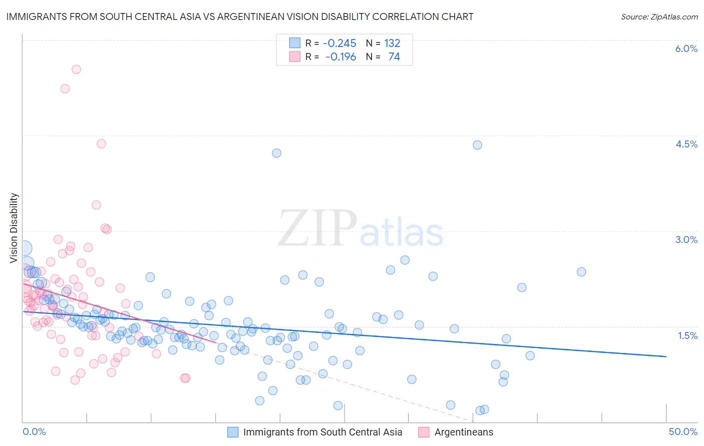 Immigrants from South Central Asia vs Argentinean Vision Disability