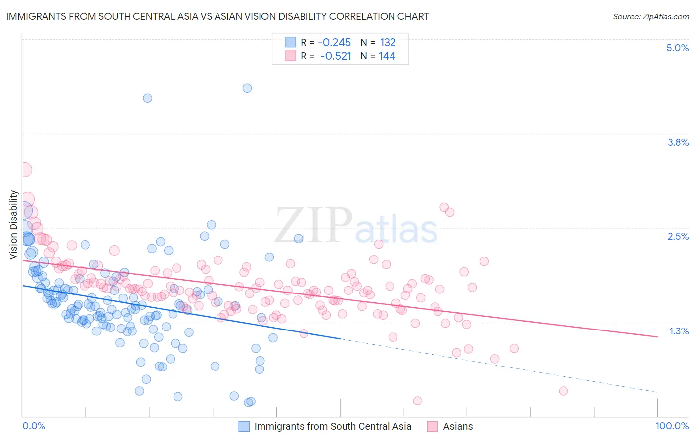 Immigrants from South Central Asia vs Asian Vision Disability
