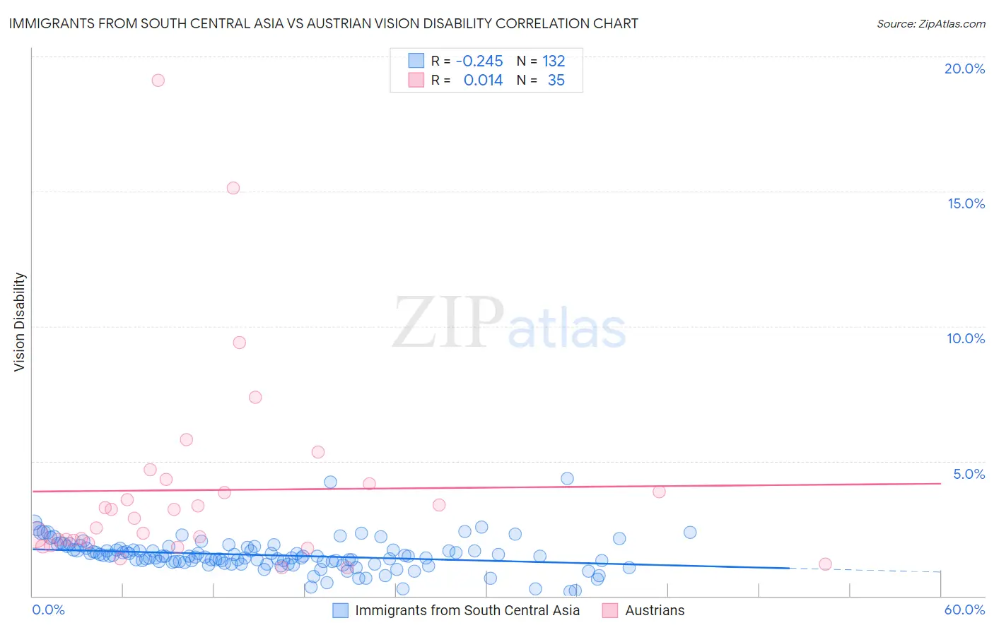 Immigrants from South Central Asia vs Austrian Vision Disability