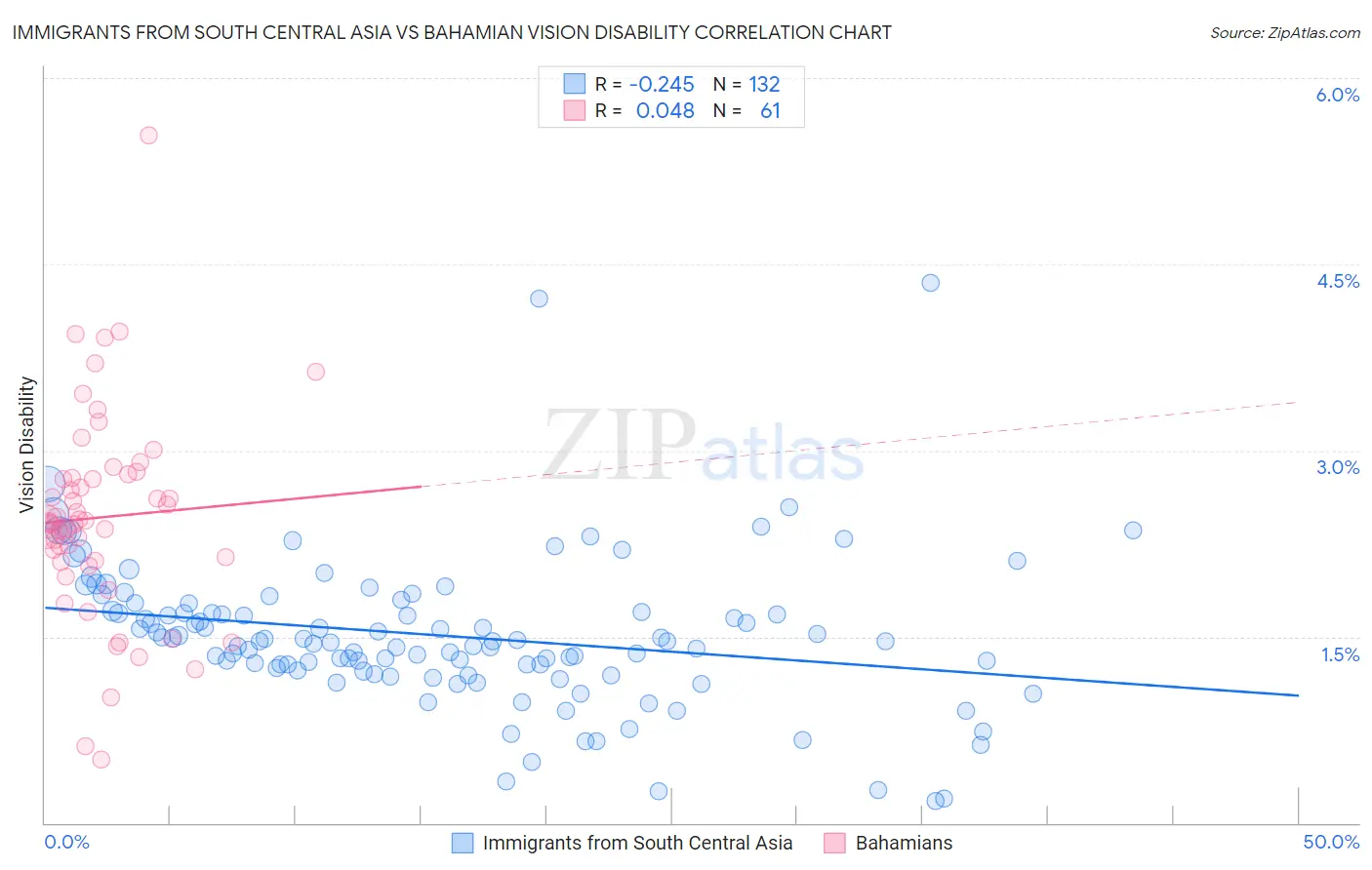 Immigrants from South Central Asia vs Bahamian Vision Disability