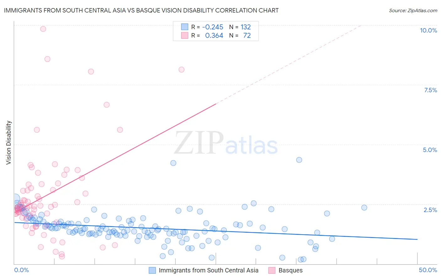Immigrants from South Central Asia vs Basque Vision Disability
