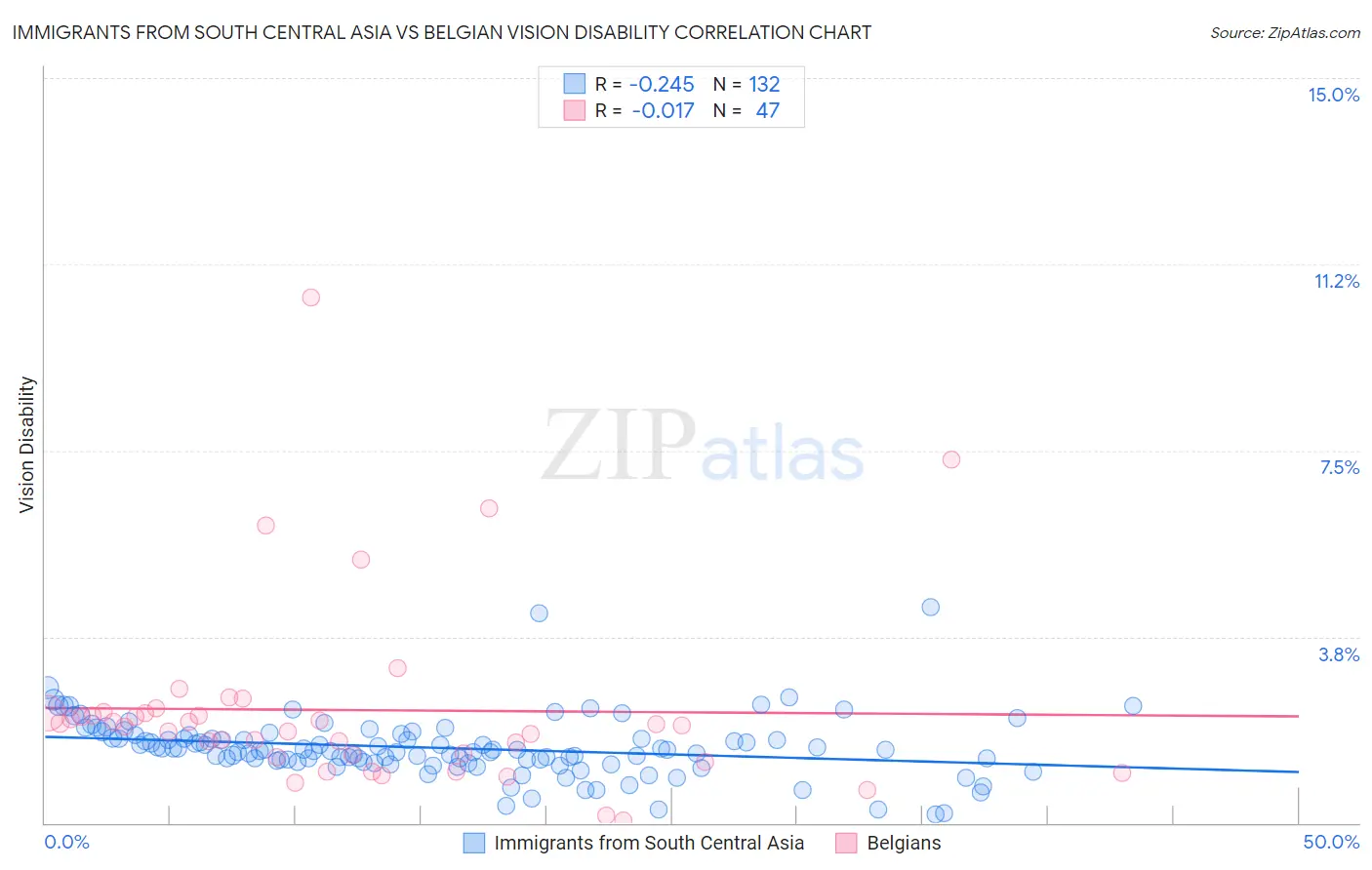 Immigrants from South Central Asia vs Belgian Vision Disability