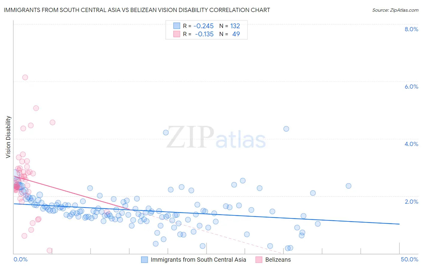 Immigrants from South Central Asia vs Belizean Vision Disability