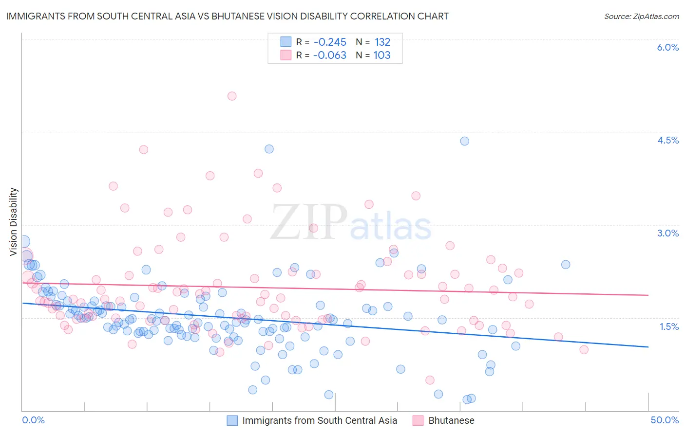 Immigrants from South Central Asia vs Bhutanese Vision Disability