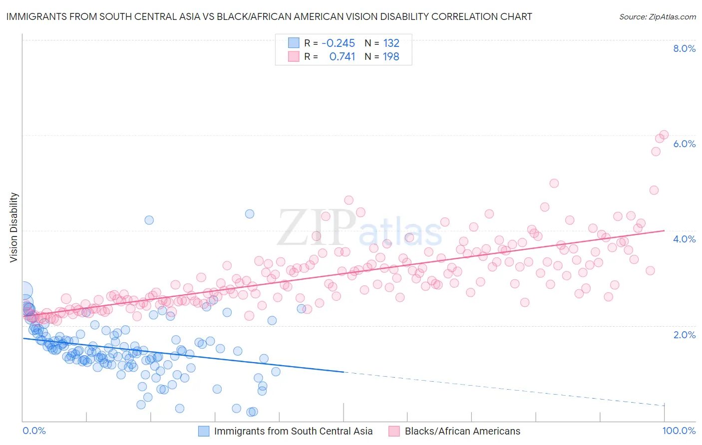 Immigrants from South Central Asia vs Black/African American Vision Disability